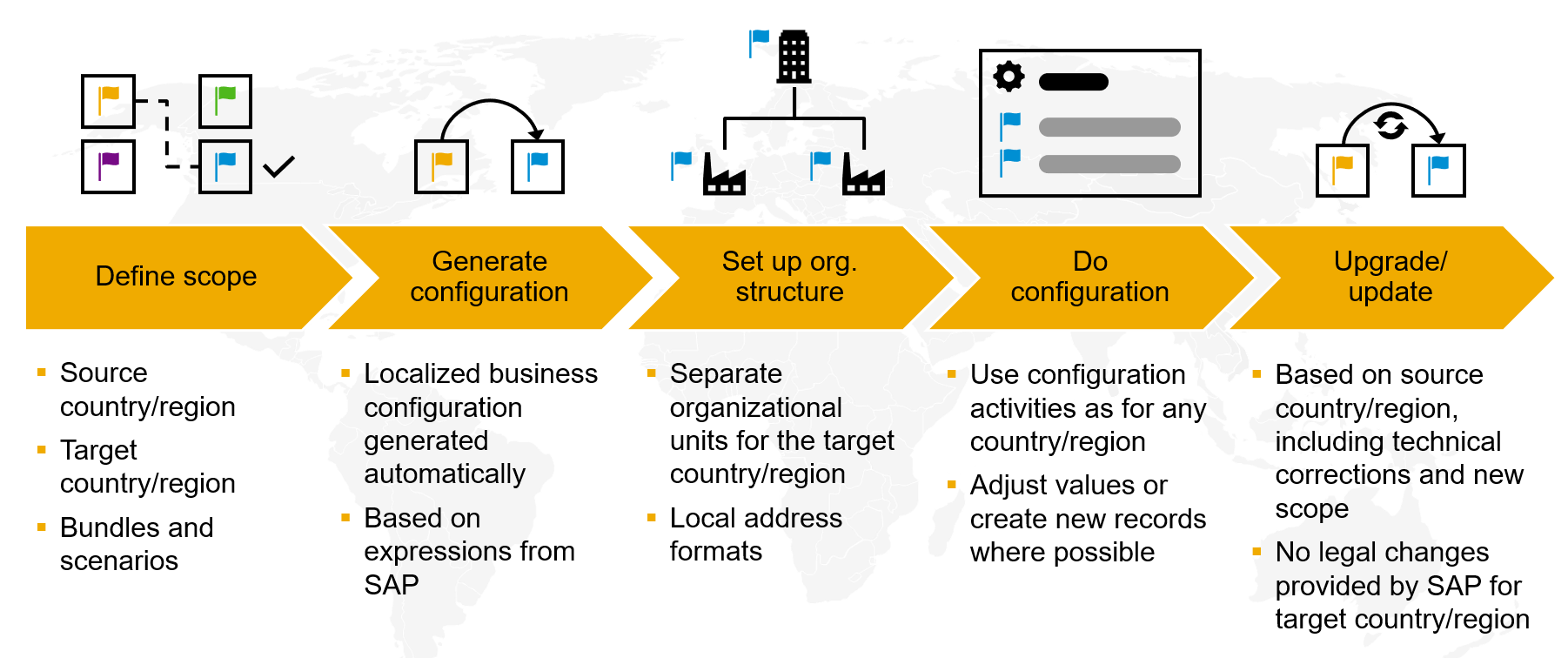 Erp Localization Cloud Myth Busting: Myth #4 – Localization is Limi... - SAP Community