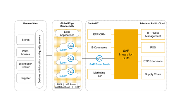 SAP Integration Suite, advanced event mesh vis-à-v... - SAP Community