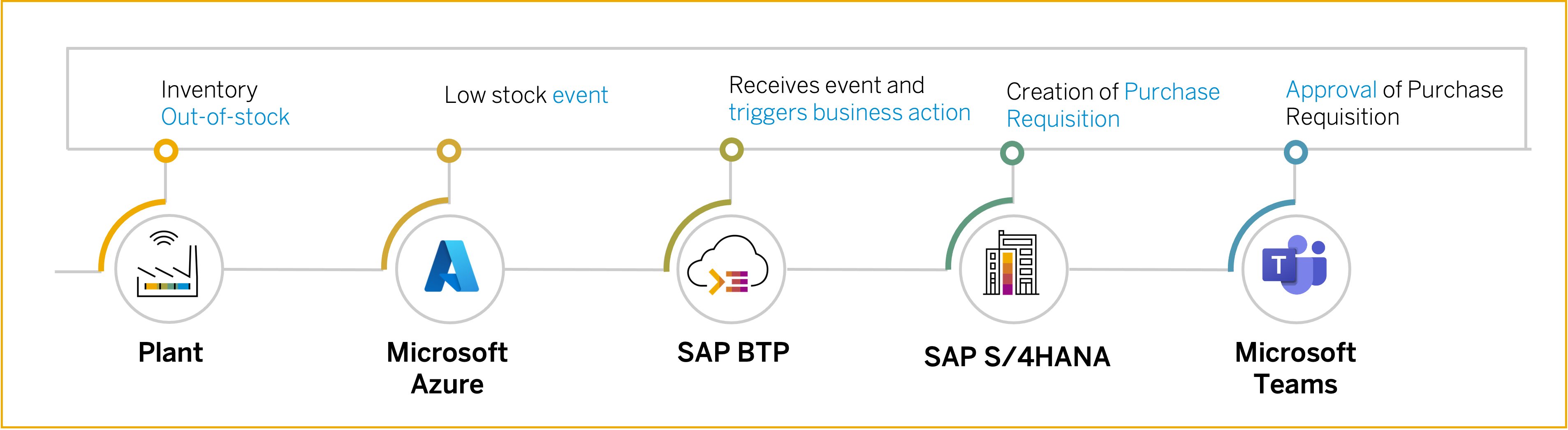 [Part-1] “Events-to-Business Actions": An event-dr... - SAP Community
