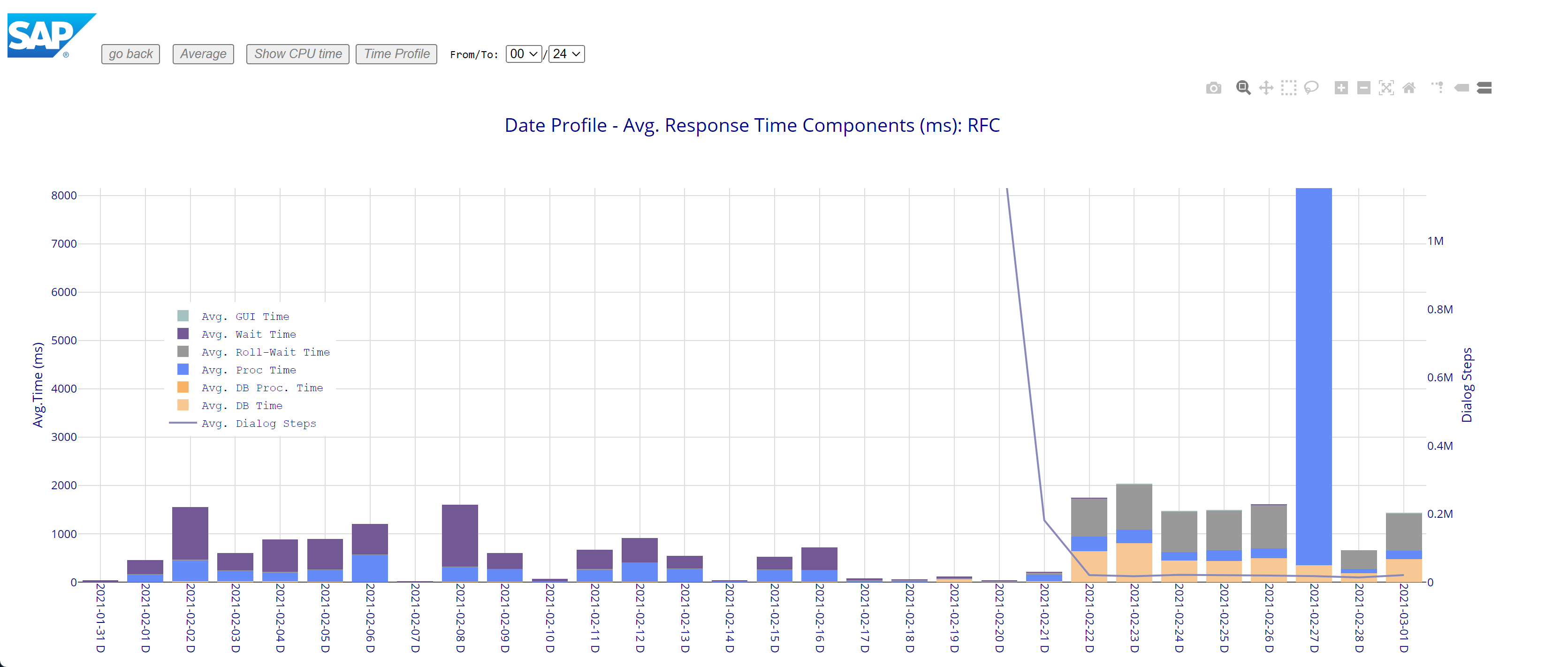 Sap Workload Statistics Tcode Analyze Workload Data with /SDF/ST03DL - SAP Community