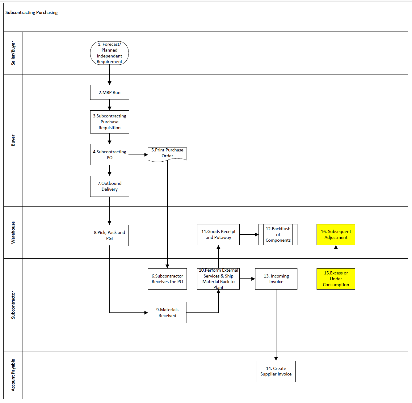 Subcontracting Subsequent Adjustment For Overcons Sap Community 3729