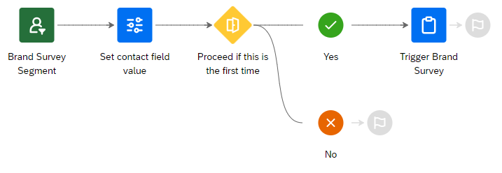 integrate qualtrics surveys in sap ui5 using... Integrate Qualtrics Surveys directly with SAP Emar... - SAP Community