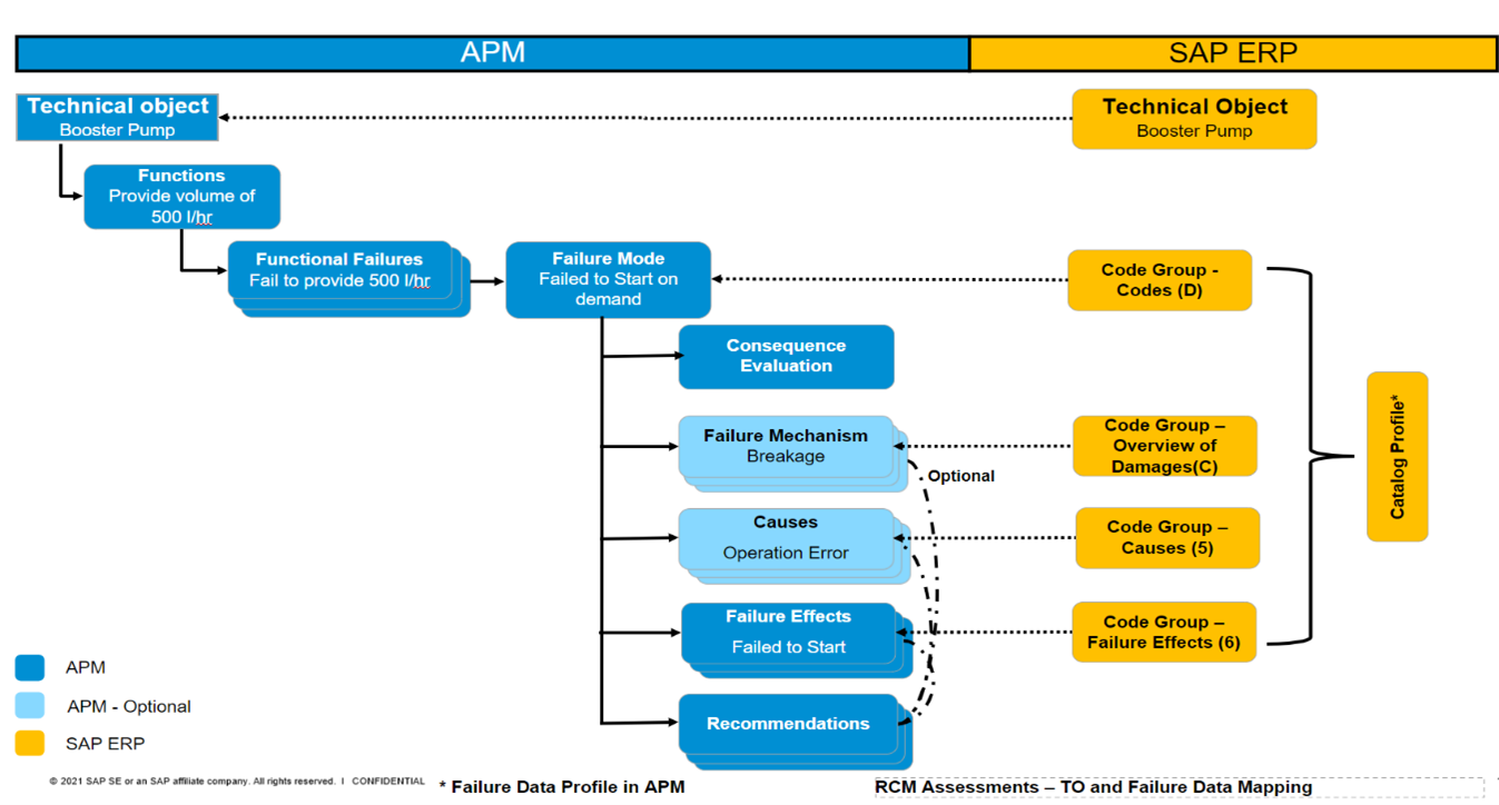 SAP Asset Performance Management RCM Assessment SAP Community