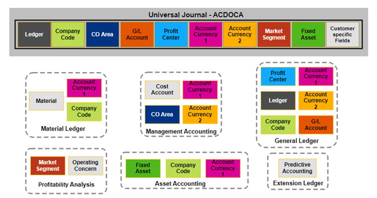 Management Accounting in SAP S/4HANA, more than ju - SAP Community