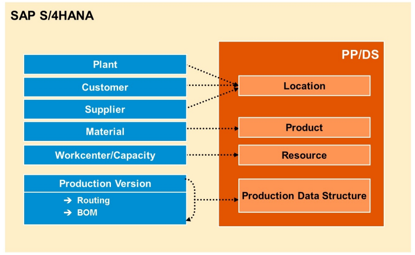 PPDS in HANA Functional PP Process - Detailed sche... - SAP Community