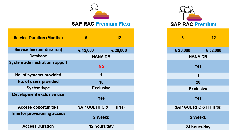 SAP Remote Access Connectivity (SAP RAC): A Cost-E... - SAP Community