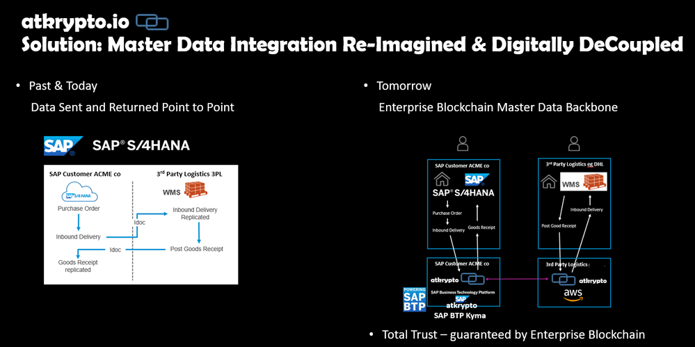 Enterprise Blockchain as a Shared Common Single Source of Truth for Master and Transactional Data across Organisations with SAP BTP and atkrypto.io