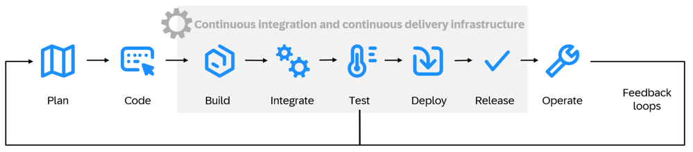 Using Continuous Integration and Delivery to automate large parts of the deployment process
