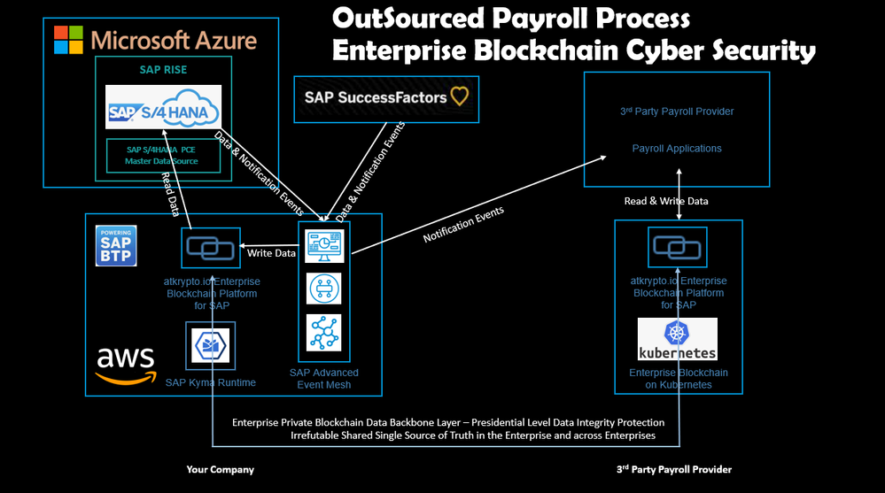 OutSourced Payroll Process B2B Business Processes with S4HANA and Ultimate Data Cyber Security thanks to Enterprise Blockchain atkrypto.io