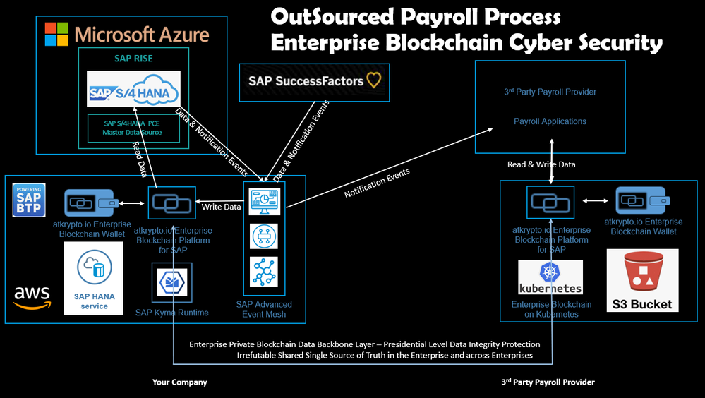 OutSourced Payroll Process B2B Business Processes with S4HANA and Ultimate Data Cyber Security thanks to Enterprise Blockchain & Enterprise Wallet atkrypto.io
