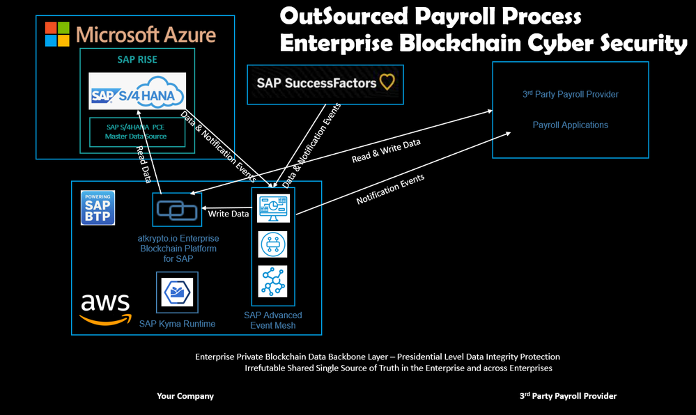 OutSourced Payroll Process B2B Business Processes with S4HANA and Ultimate Data Cyber Security thanks to your Enterprise Blockchain atkrypto.io