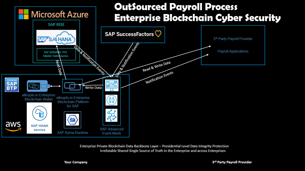 OutSourced Payroll Process B2B Business Processes with S4HANA and Ultimate Data Cyber Security thanks to Enterprise your Blockchain & Enterprise Wallet atkrypto.io