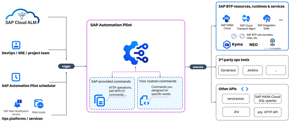 Automate recurring ops tasks with SAP Automation Pilot