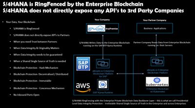 S4HANA RingFenced by Enterprise Blockchain S4HANA does not expose any APIs directly to 3rd Party Companies Ultimate Cyber Security - atkrypto.io .jpg
