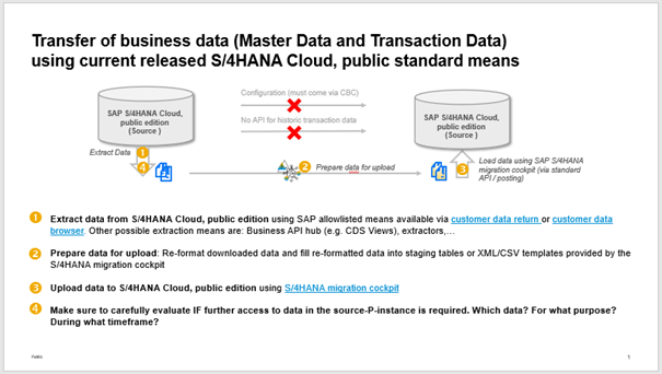 Transfer of business data (Master Data and Transaction Data) using current released SAP S/4HANA Cloud public edition standard means
