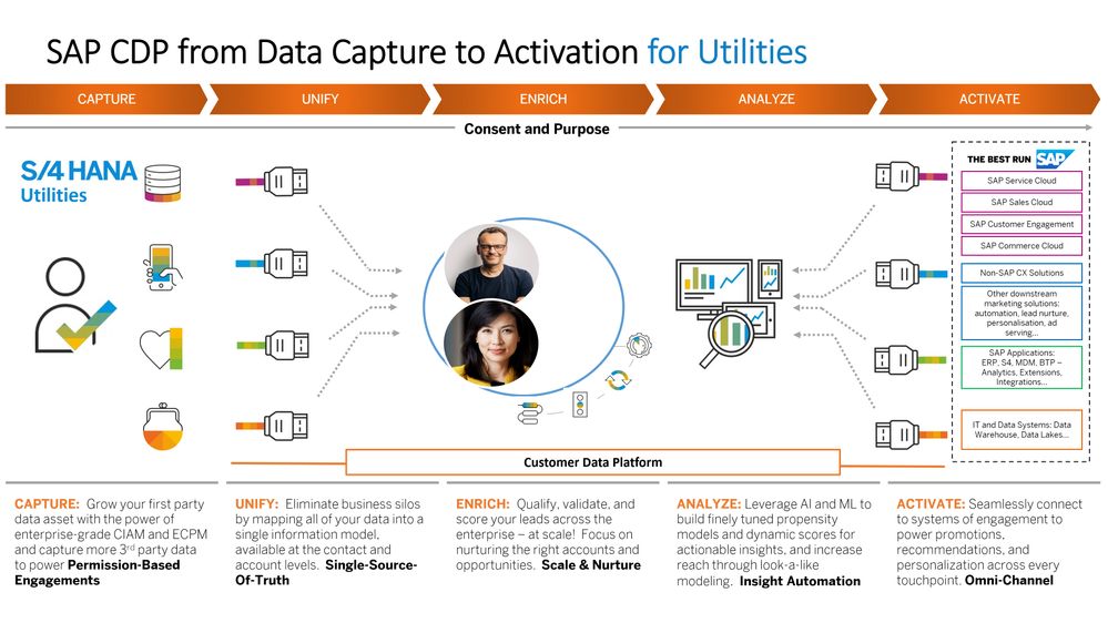 This shows the end-to-end flow of how CDP works for utilities, ingesting data from different customer-facing sources like S/4HANA Utilities, unifying it to a holistic customer view (Customer 360), analyzing it, and activating it for engagements.