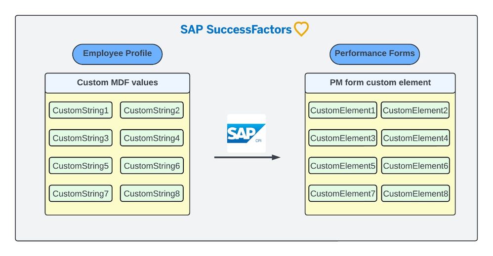 Performance form custom element update from User entity via OData API upsert in CPI