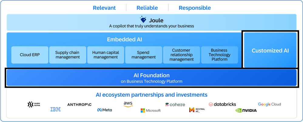 SAP AI Core is All You Need