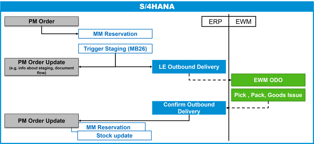 SAP PM-EWM Integration - Document Flow for Staging