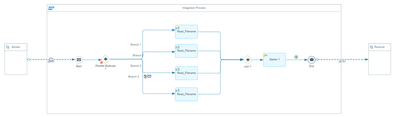 Zipping multiple files from SFTP to SFTP in one fo... - SAP Community