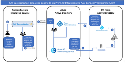 Future Dated Hires Provisioning from SF EC/Onboarding to Azure AD / Onprem AD