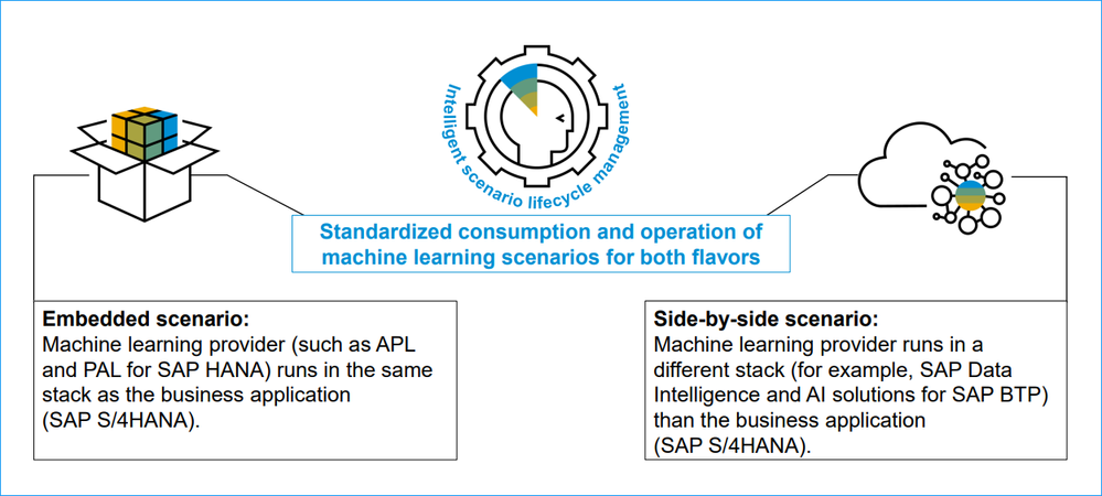 SAP x AI/ML Series: ISLM Embedded Scenario with APL