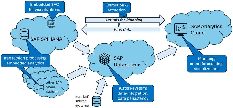 SAP Analytics Landscape of the Future