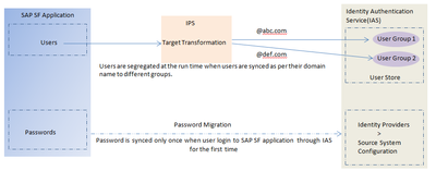 Sushil Gupta SAP IAS , IPS, Successfactors Integration 4.png