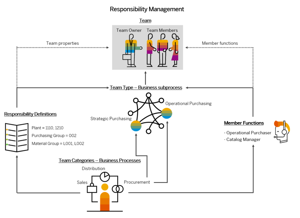 Responsibility Management: Creating custom teams & responsibility definitions in S/4HANA 2023