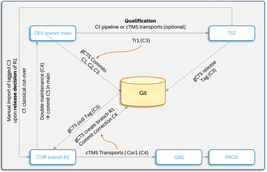 Cloud Transport Management for Steampunk – The Five-System Landscape