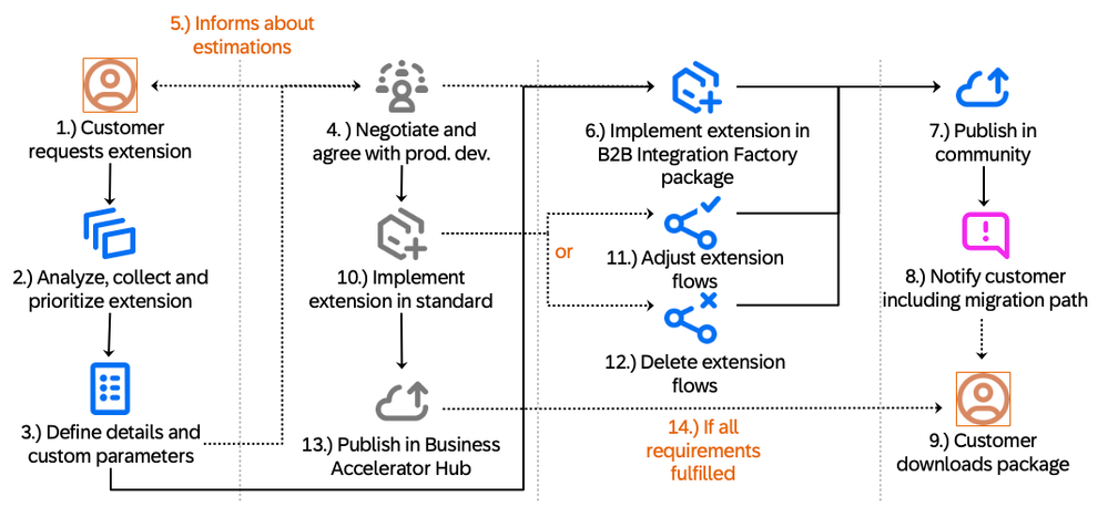 B2B Integration Factory’s Role and Value Adds in the B2B Cloud Integration journey