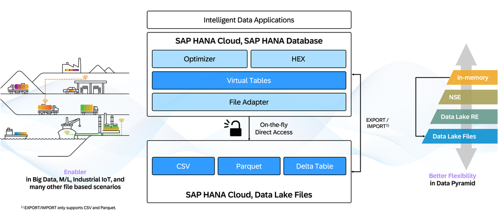 Unlocking the True Potential of Data in Files with SAP HANA Database SQL on Files in SAP HANA Cloud