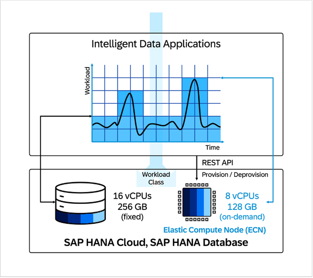 A Sneak Peek into the Upcoming Dynamic Elasticity (Elastic Compute Node) in SAP HANA Cloud