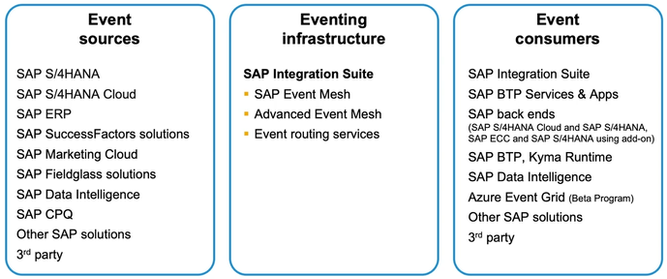 Event Based Architecture – An Overview