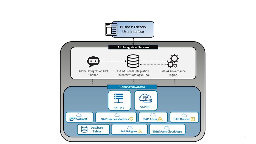 Empowering Local Business Units: Elevating Global Integration Factory using Gen AI Bot