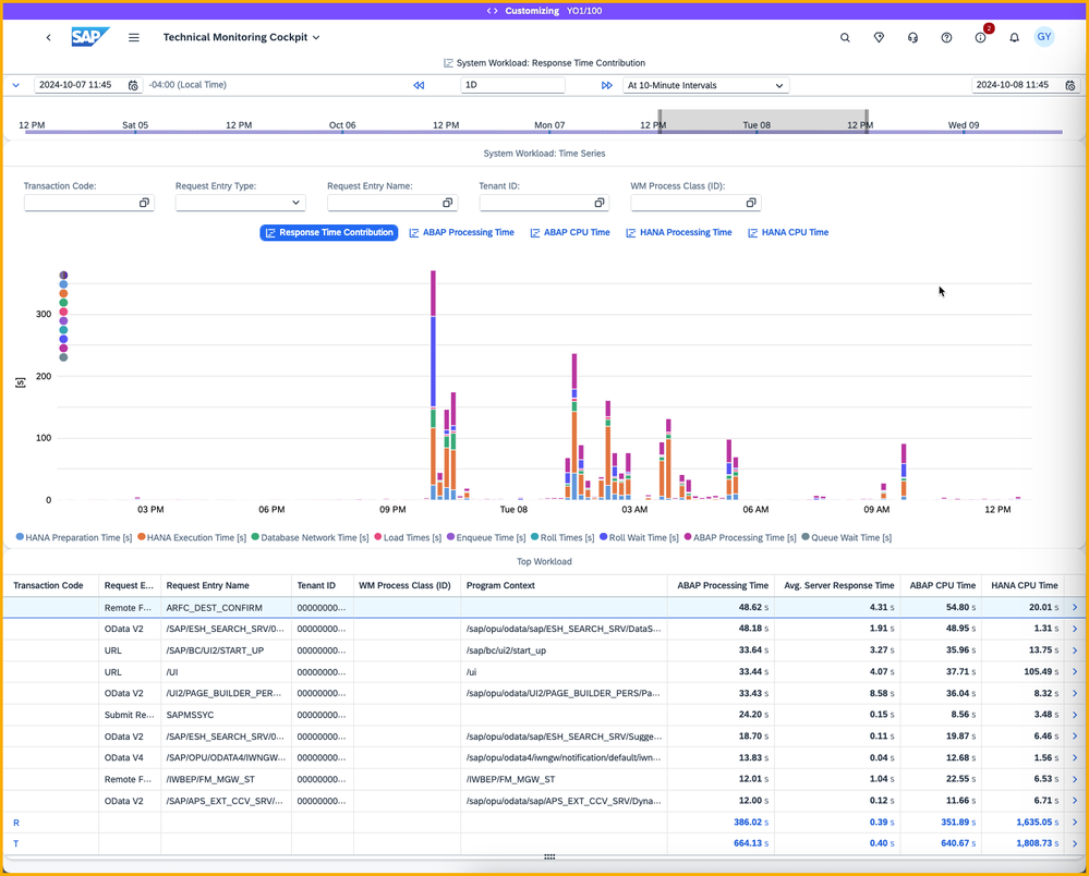 The Peak Response Time Contribution from 12 pm to 12 pm on Oct. 8.png