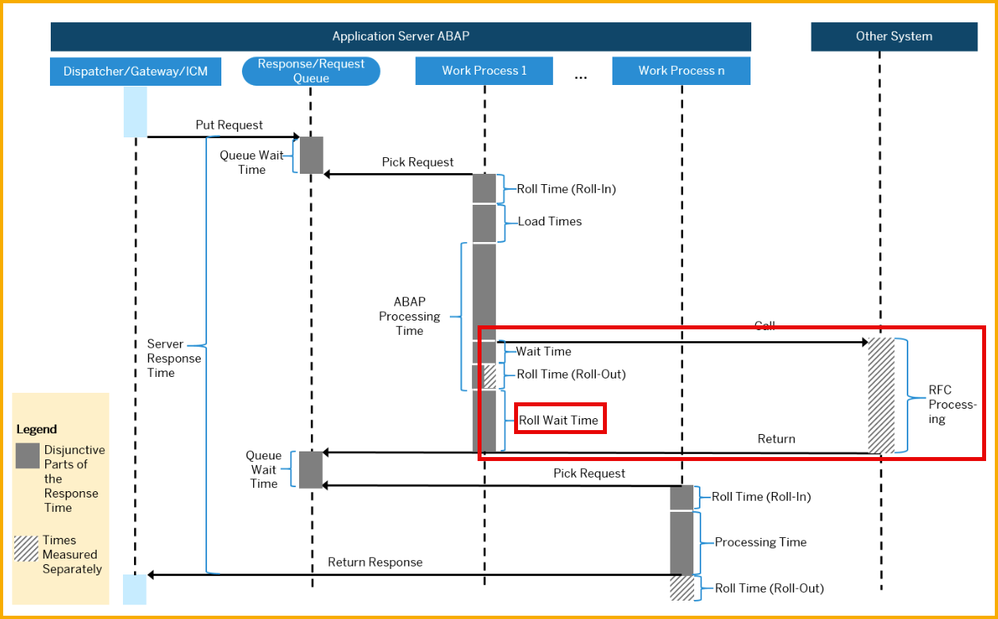 Contributors to the Server Response Time in a Synchronous RFC Processing (from SAP Help).png