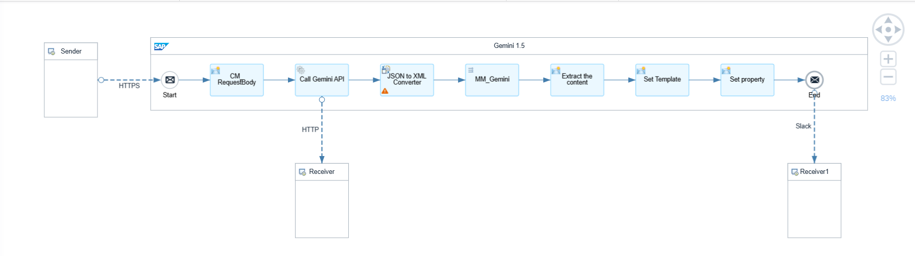 How to Design IFlow for Google Gemini Integration with SAP - Fusion Chat