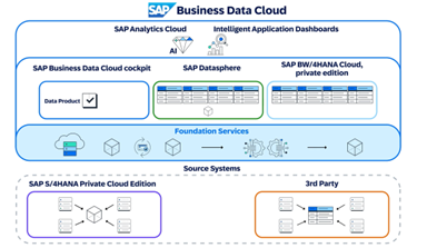Evolution of Data and Analytics with SAP Business ... - SAP Community