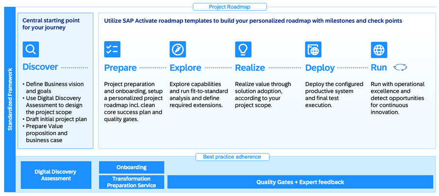 Deep Dive: Inside the Framework of RISE with SAP M... - SAP Community