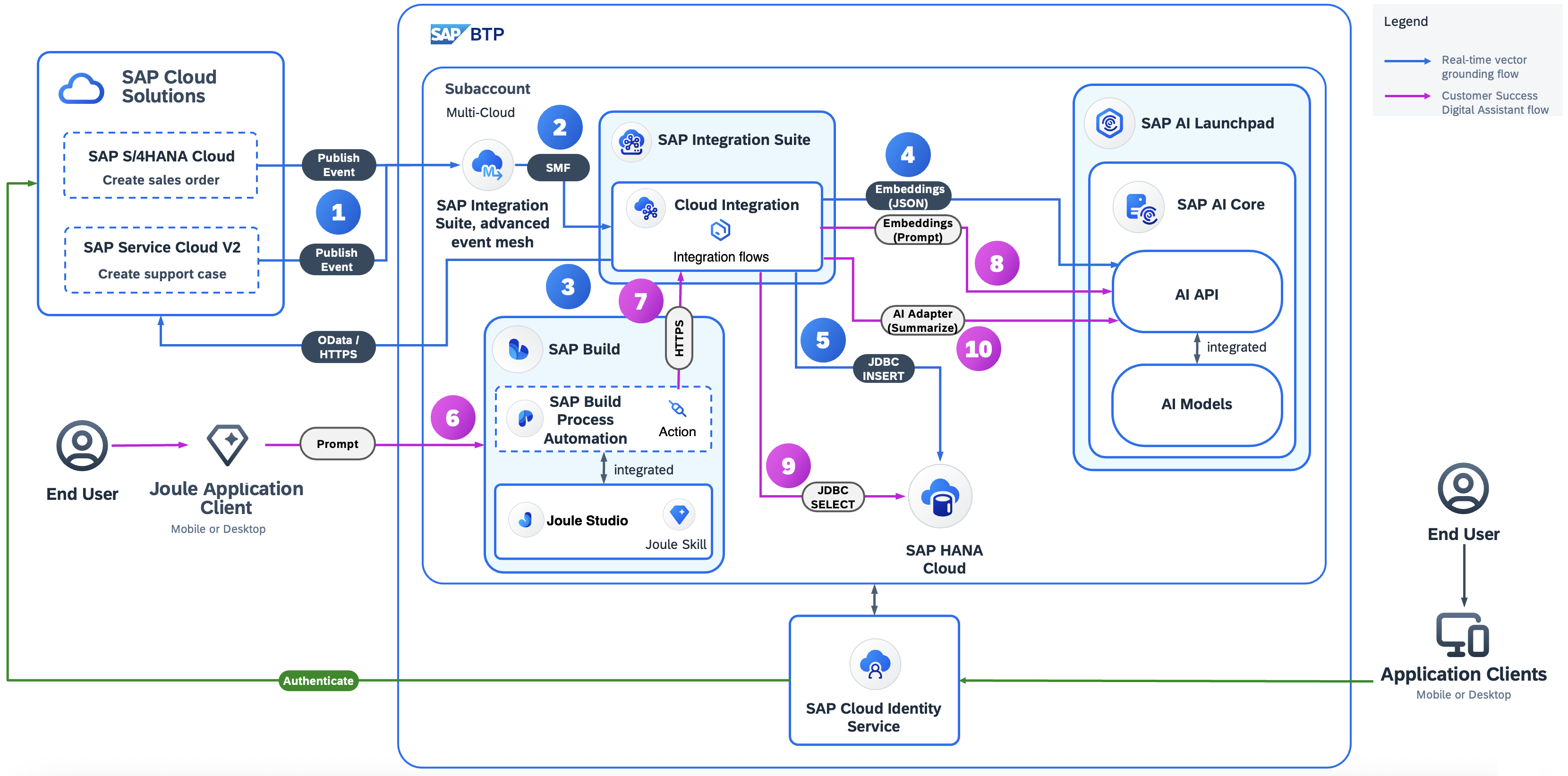 🇫🇷 Real-time data for AI agents: Grounding with ... - SAP Community