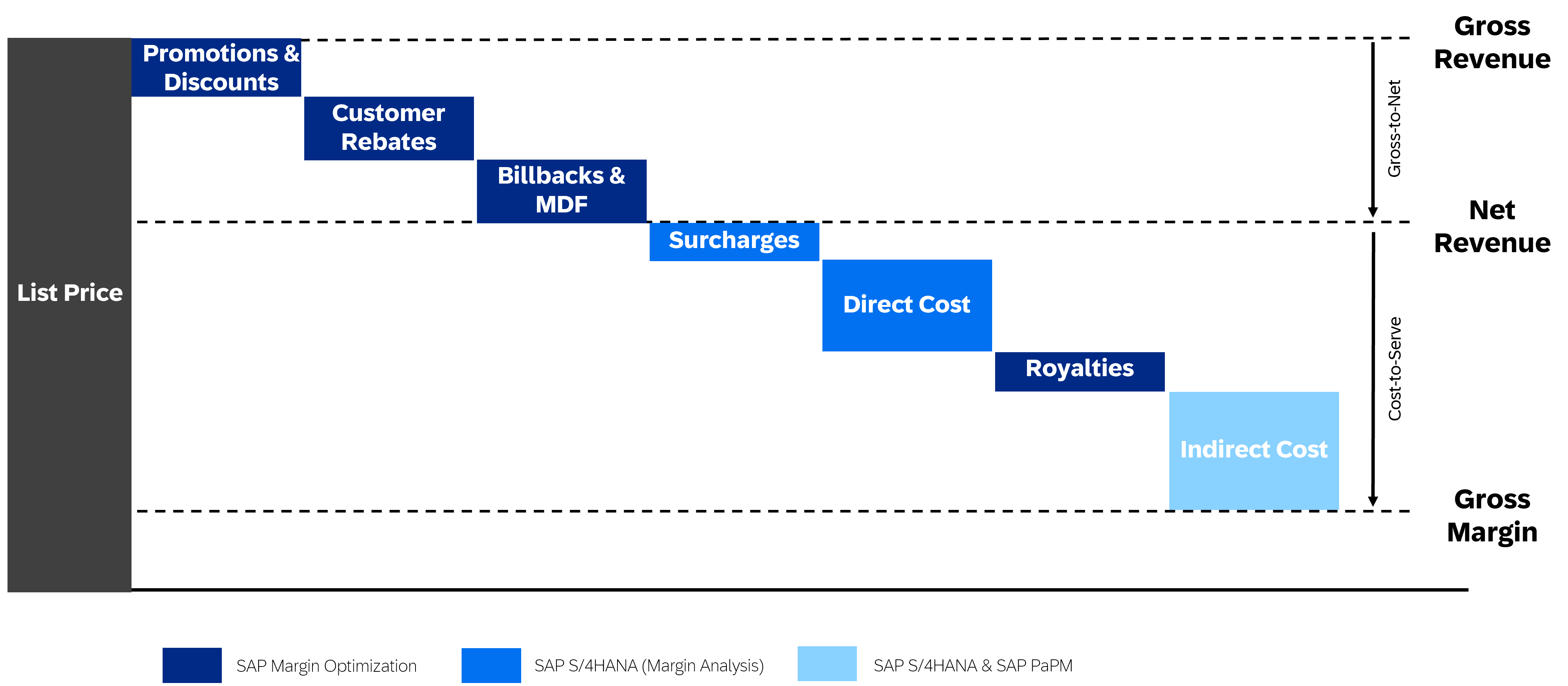 Figure 1 - Managing The Journey From Revenue To Margin