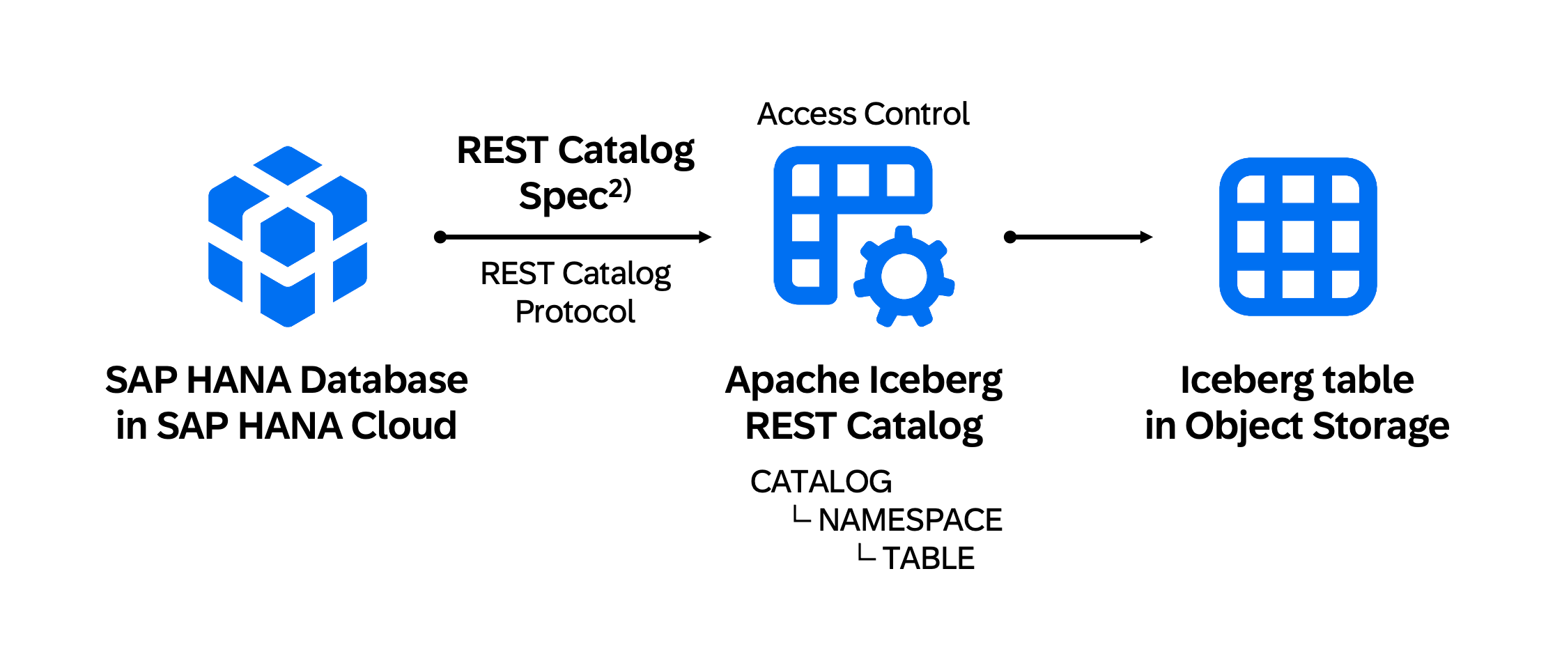 Iceberg Catalog.png