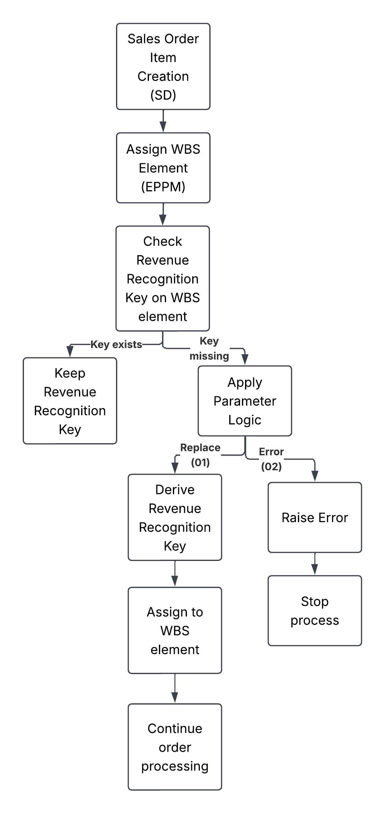 Process Flow.png
