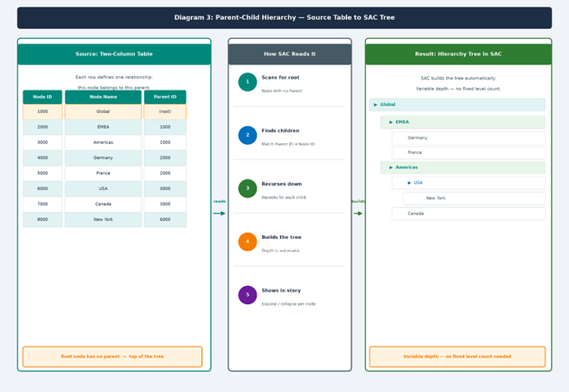 Two Ways to Build a Hierarchy in SAC and How to Ch... - SAP Community