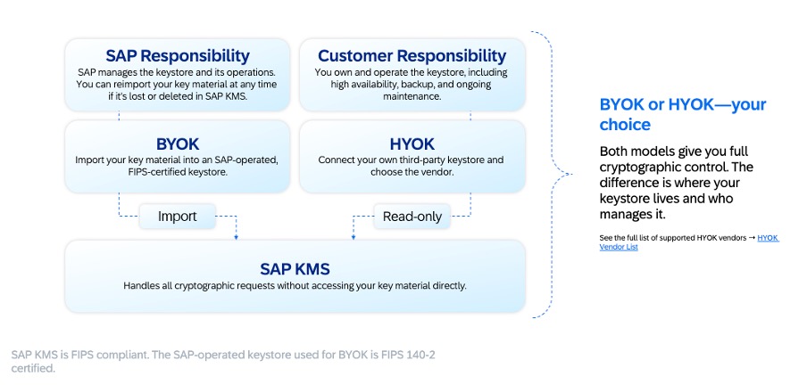 SAP Key Management Service: Taking Control of Your... - SAP Community