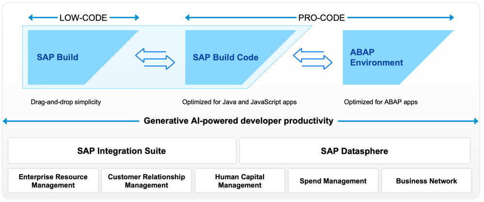 SAP Application Development_LowCode_ProCode.png