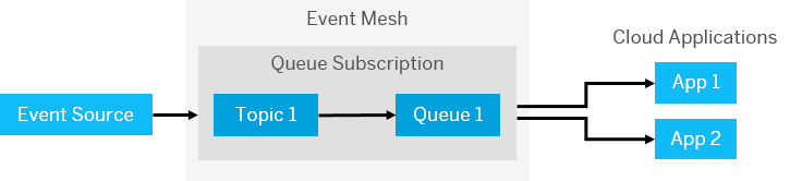 event-mesh-diagram.png