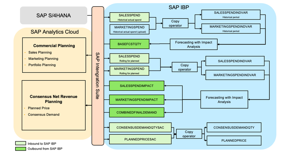 Integration SAP Integrated Business Planning and SAP Analytics Cloud