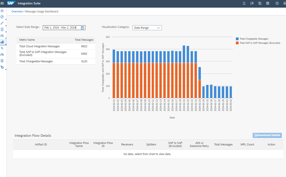 Sample Message Metrics for a Month on the Integration Suite